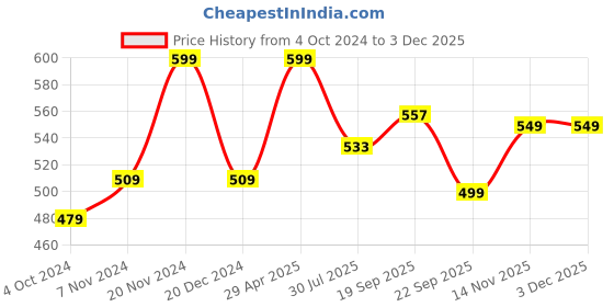 tatacliq.com Power by Bata Men's STRICKER 2.0 Navy Floater Sandals power Price History Graph from 4 Oct 2024 to 2 Dec 2025