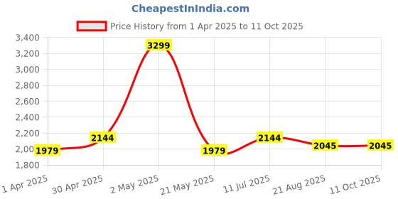 tatacliq.com Power by Bata Men's Tan Running Shoes power Price History Graph from 1 Apr 2025 to 11 Oct 2025