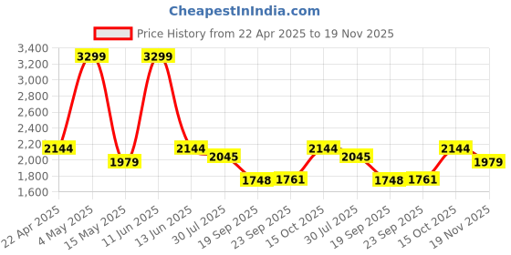 tatacliq.com Power by Bata Men's Tan Running Shoes power Price History Graph from 22 Apr 2025 to 19 Nov 2025
