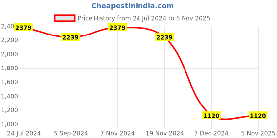 tatacliq.com Power by Bata Men's Wave Vital 2 Blue Running Shoes power Price History Graph from 24 Jul 2024 to 3 Nov 2025