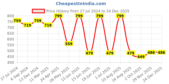 tatacliq.com Power by Bata Men's White Casual Sneakers power Price History Graph from 27 Jul 2024 to 24 Dec 2025