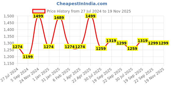 tatacliq.com Power by Bata Men's White Running Shoes power Price History Graph from 27 Jul 2024 to 19 Nov 2025
