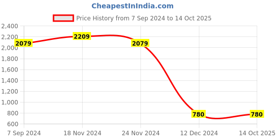 tatacliq.com Power by Bata Men's White Running Shoes power Price History Graph from 7 Sep 2024 to 13 Oct 2025