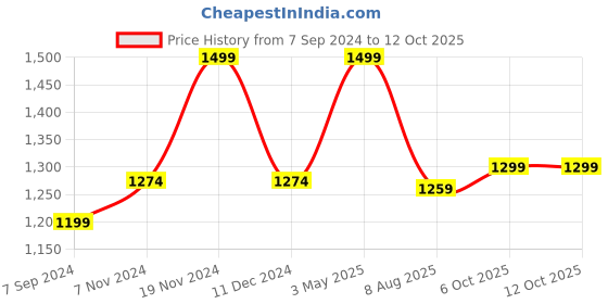 tatacliq.com Power by Bata Men's White Running Shoes power Price History Graph from 7 Sep 2024 to 12 Oct 2025