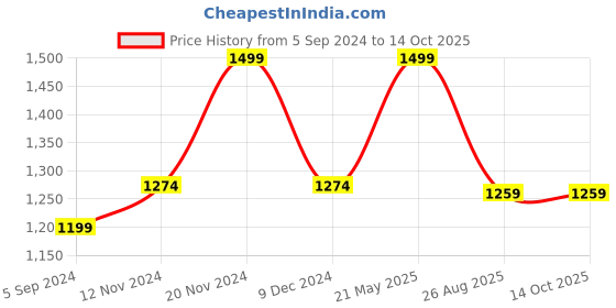 tatacliq.com Power by Bata Men's White Running Shoes power Price History Graph from 5 Sep 2024 to 13 Oct 2025