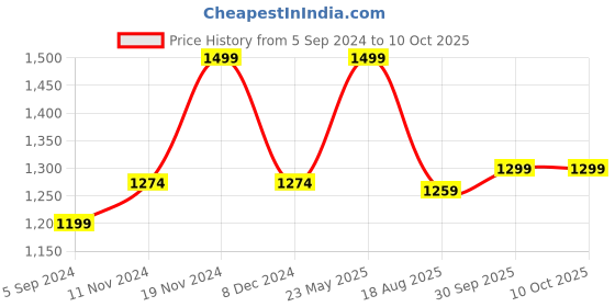 tatacliq.com Power by Bata Men's White Running Shoes power Price History Graph from 5 Sep 2024 to 10 Oct 2025
