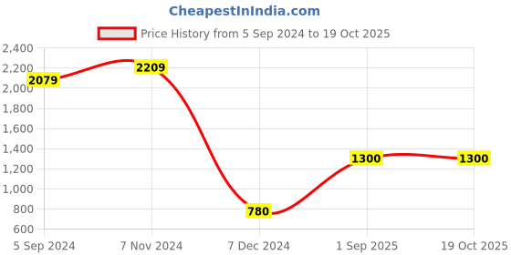 tatacliq.com Power by Bata Men's White Running Shoes power Price History Graph from 5 Sep 2024 to 19 Oct 2025