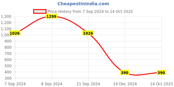 tatacliq.com Power by Bata Men's White Running Shoes power Price History Graph from 7 Sep 2024 to 14 Oct 2025