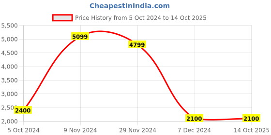 tatacliq.com Power by Bata Men's White Running Shoes power Price History Graph from 5 Oct 2024 to 14 Oct 2025