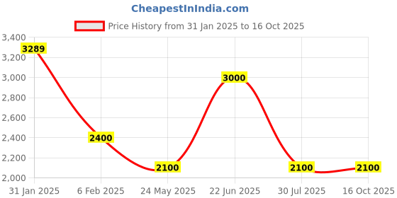 tatacliq.com Power by Bata Men's White Running Shoes power Price History Graph from 31 Jan 2025 to 15 Oct 2025