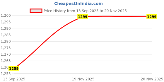 tatacliq.com Power by Bata Men's White Running Shoes power Price History Graph from 13 Sep 2025 to 19 Nov 2025