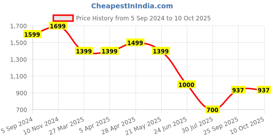 tatacliq.com Power by Bata Men's White Training Shoes power Price History Graph from 5 Sep 2024 to 10 Oct 2025
