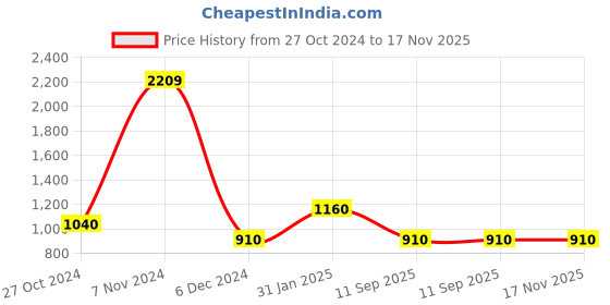tatacliq.com Power by Bata Men's White Training Shoes power Price History Graph from 27 Oct 2024 to 16 Nov 2025