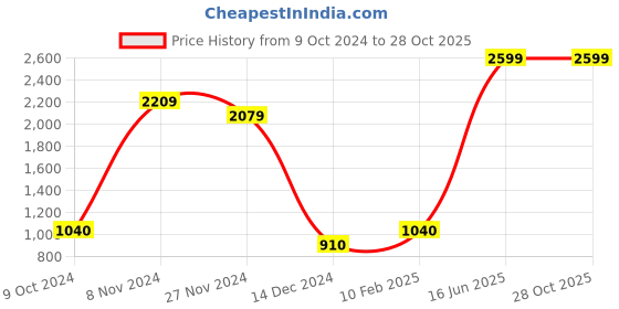 tatacliq.com Power by Bata Men's White Training Shoes power Price History Graph from 9 Oct 2024 to 28 Oct 2025