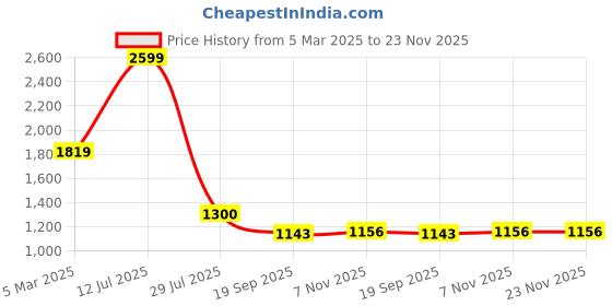 tatacliq.com Power by Bata Men's White Training Shoes power Price History Graph from 5 Mar 2025 to 23 Nov 2025