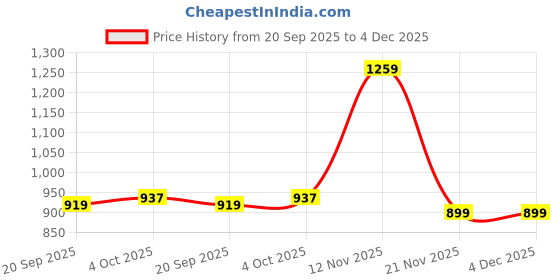 tatacliq.com Power by Bata Men's White Training Shoes power Price History Graph from 20 Sep 2025 to 4 Dec 2025