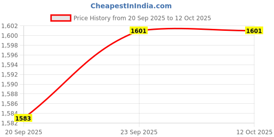 tatacliq.com Power by Bata Men's XORISE+100 RN EROS Black Running Shoes power Price History Graph from 20 Sep 2025 to 12 Oct 2025