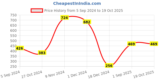 tatacliq.com Power by Bata Soft Brown Thong Sandals power Price History Graph from 5 Sep 2024 to 18 Oct 2025