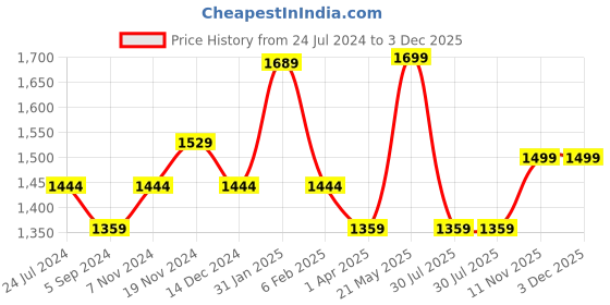 tatacliq.com Power by Bata Women's AERO KNIT Black Walking Shoes power Price History Graph from 24 Jul 2024 to 2 Dec 2025
