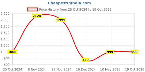 tatacliq.com Power by Bata Women's Beige Running Shoes power Price History Graph from 25 Oct 2024 to 18 Oct 2025