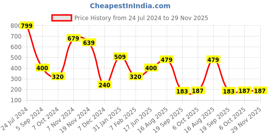 tatacliq.com Power by Bata Women's Black Flip Flops power Price History Graph from 24 Jul 2024 to 29 Nov 2025