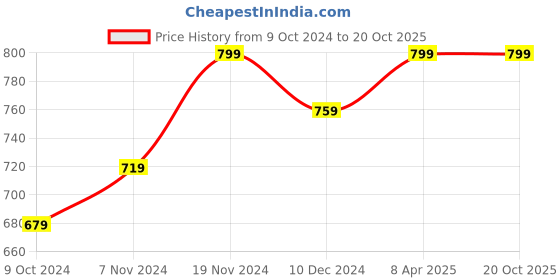 tatacliq.com Power by Bata Women's Black Floater Sandals power Price History Graph from 9 Oct 2024 to 20 Oct 2025