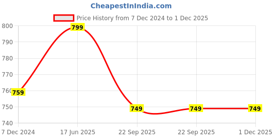 tatacliq.com Power by Bata Women's Black Floater Sandals power Price History Graph from 7 Dec 2024 to 1 Dec 2025