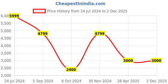 tatacliq.com Power by Bata Women's Black Running Shoes power Price History Graph from 24 Jul 2024 to 2 Dec 2025
