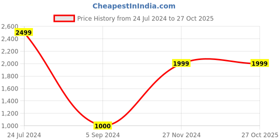 tatacliq.com Power by Bata Women's Black Running Shoes power Price History Graph from 24 Jul 2024 to 26 Oct 2025