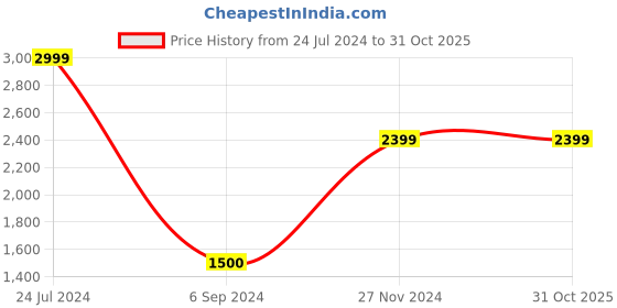 tatacliq.com Power by Bata Women's Black Running Shoes power Price History Graph from 24 Jul 2024 to 31 Oct 2025