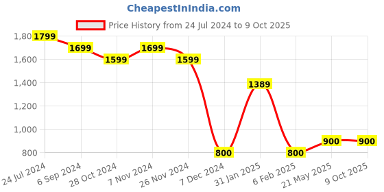 tatacliq.com Power by Bata Women's Black Running Shoes power Price History Graph from 24 Jul 2024 to 8 Oct 2025