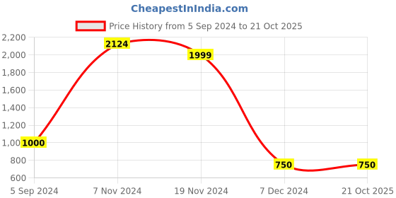 tatacliq.com Power by Bata Women's Black Running Shoes power Price History Graph from 5 Sep 2024 to 21 Oct 2025