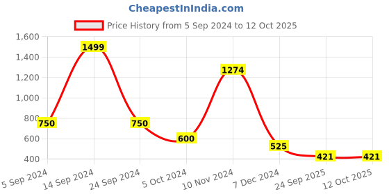 tatacliq.com Power by Bata Women's Black Running Shoes power Price History Graph from 5 Sep 2024 to 12 Oct 2025