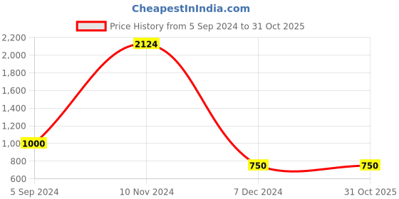 tatacliq.com Power by Bata Women's Black Running Shoes power Price History Graph from 5 Sep 2024 to 31 Oct 2025