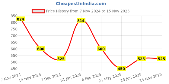 tatacliq.com Power by Bata Women's Black Running Shoes power Price History Graph from 7 Nov 2024 to 15 Nov 2025