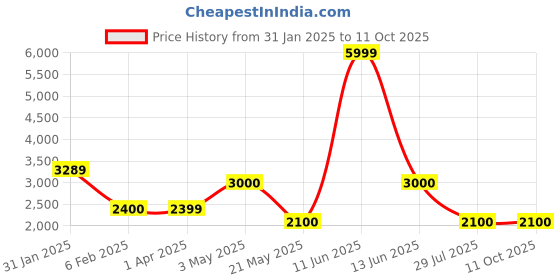 tatacliq.com Power by Bata Women's Black Running Shoes power Price History Graph from 31 Jan 2025 to 10 Oct 2025
