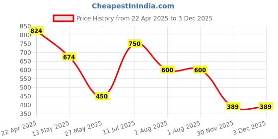 tatacliq.com Power by Bata Women's Black Running Shoes power Price History Graph from 22 Apr 2025 to 3 Dec 2025