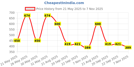 tatacliq.com Power by Bata Women's Black Running Shoes power Price History Graph from 21 May 2025 to 7 Nov 2025