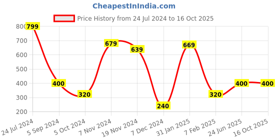 tatacliq.com Power by Bata Women's Black Slides power Price History Graph from 24 Jul 2024 to 16 Oct 2025