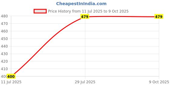 tatacliq.com Power by Bata Women's Black Slides power Price History Graph from 11 Jul 2025 to 8 Oct 2025
