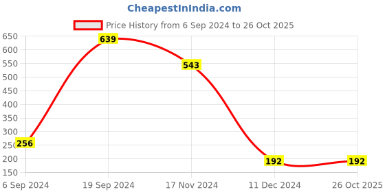 tatacliq.com Power by Bata Women's Black Thong Sandals power Price History Graph from 6 Sep 2024 to 26 Oct 2025