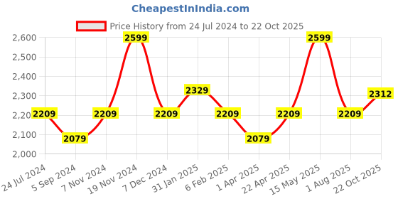 tatacliq.com Power by Bata Women's Black Training Shoes power Price History Graph from 24 Jul 2024 to 22 Oct 2025