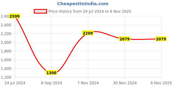tatacliq.com Power by Bata Women's Black Training Shoes power Price History Graph from 24 Jul 2024 to 6 Nov 2025
