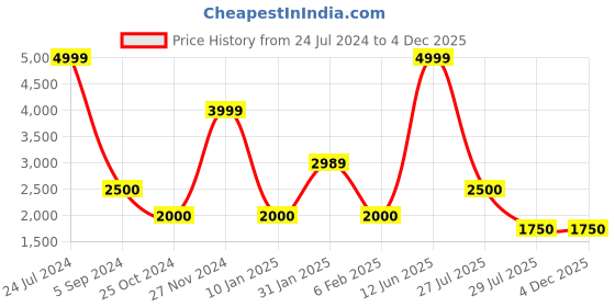 tatacliq.com Power by Bata Women's Black Training Shoes power Price History Graph from 24 Jul 2024 to 4 Dec 2025