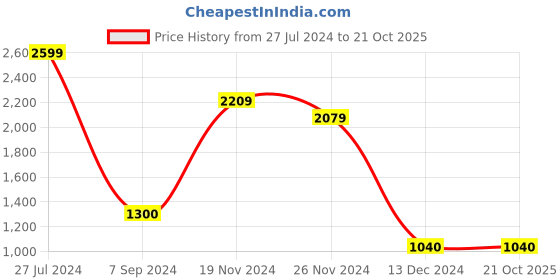 tatacliq.com Power by Bata Women's Black Training Shoes power Price History Graph from 27 Jul 2024 to 20 Oct 2025