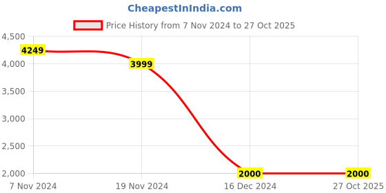 tatacliq.com Power by Bata Women's Black Training Shoes power Price History Graph from 7 Nov 2024 to 27 Oct 2025