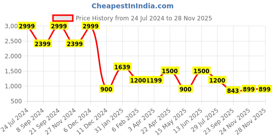 tatacliq.com Power by Bata Women's Black Walking Shoes power Price History Graph from 24 Jul 2024 to 27 Nov 2025