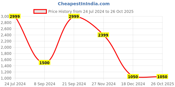 tatacliq.com Power by Bata Women's Black Walking Shoes power Price History Graph from 24 Jul 2024 to 26 Oct 2025