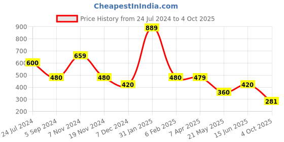 tatacliq.com Power by Bata Women's Black Walking Shoes power Price History Graph from 24 Jul 2024 to 4 Oct 2025