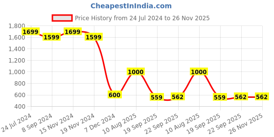 tatacliq.com Power by Bata Women's Black Walking Shoes power Price History Graph from 24 Jul 2024 to 25 Nov 2025